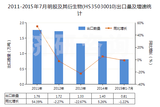 2011-2015年7月明膠及其衍生物(HS35030010)出口量及增速統(tǒng)計(jì)